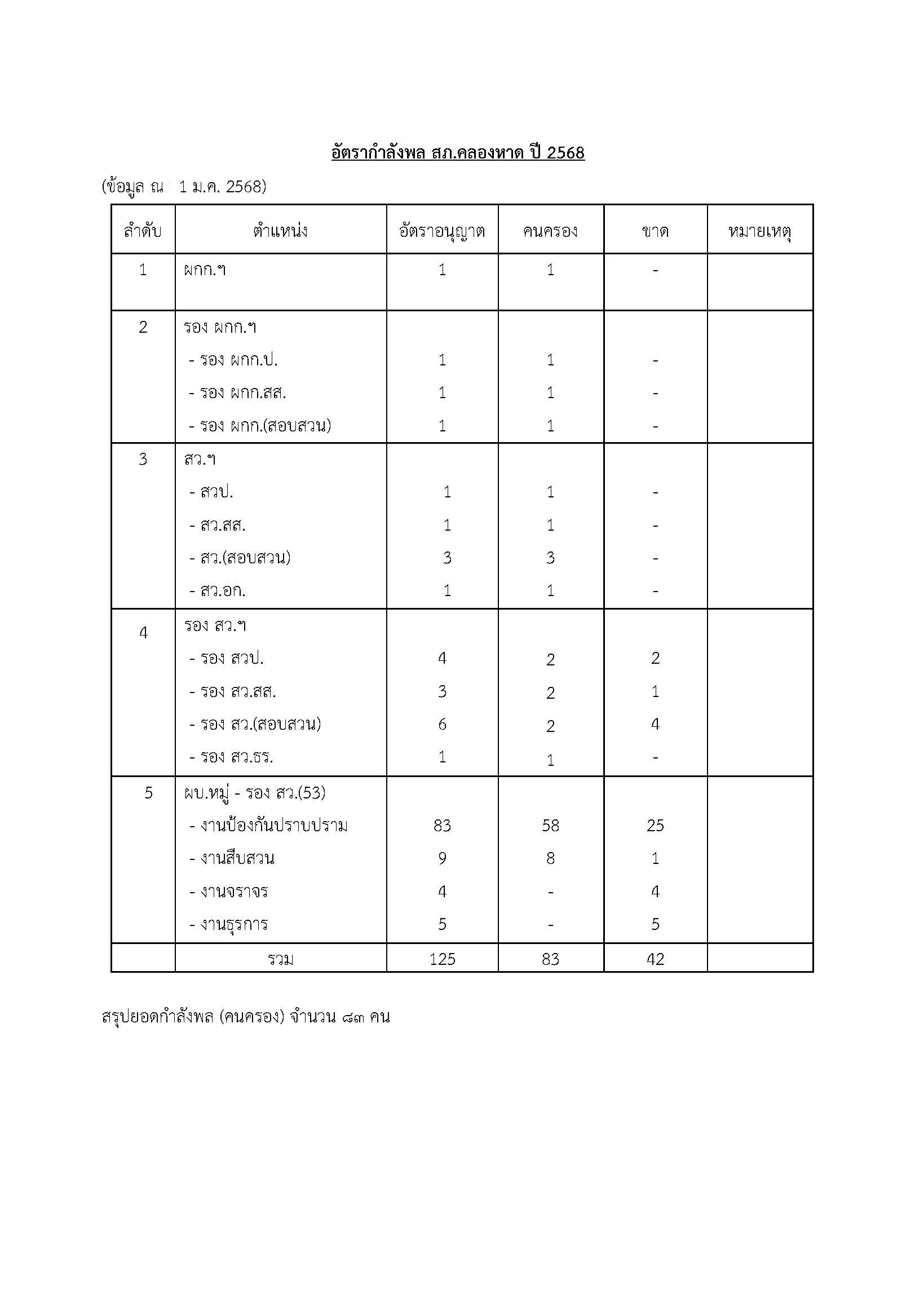 O1 โครงสร้าง อัตรากำลัง และข้อมูลผู้บริหาร_Page_2